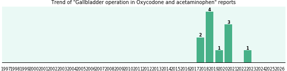 Could Oxycodone and acetaminophen cause Gallbladder operation?